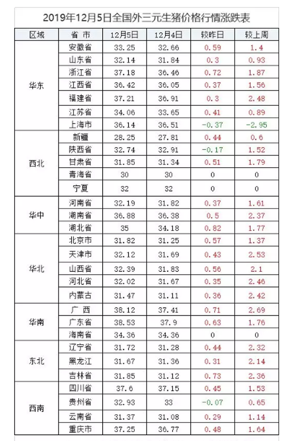 今日全国毛猪的涨跌表（附生猪行情分析）