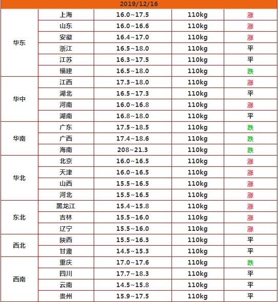 12月16日生猪行情“12涨5跌”，后市猪肉价格还会涨吗？