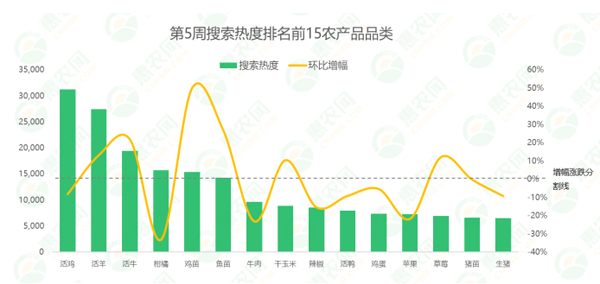 2022年第5周热搜农产品行情：鸡苗、鸭苗热度高涨，草莓供不应求，生姜价格持续探底