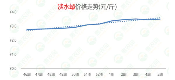 2022年第5周热搜农产品行情：鸡苗、鸭苗热度高涨，草莓供不应求，生姜价格持续探底