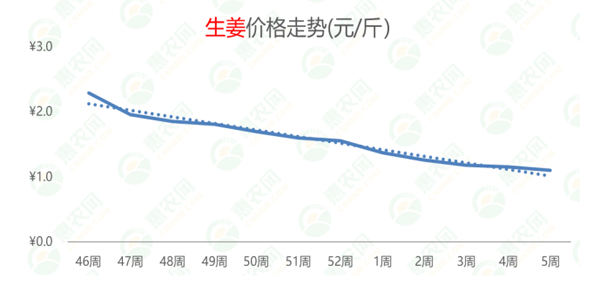 2022年第5周热搜农产品行情：鸡苗、鸭苗热度高涨，草莓供不应求，生姜价格持续探底