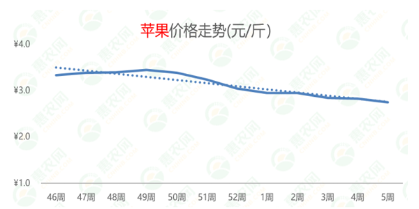 2022年第5周热搜农产品行情：鸡苗、鸭苗热度高涨，草莓供不应求，生姜价格持续探底