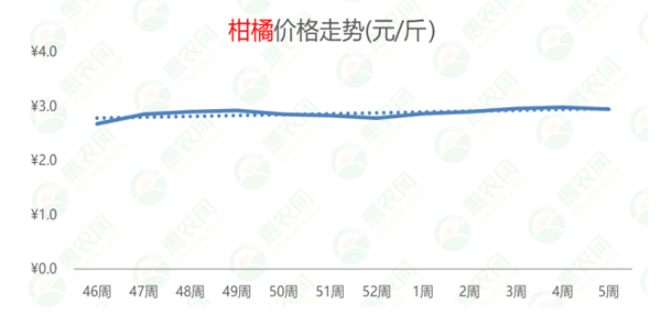 2022年第5周热搜农产品行情：鸡苗、鸭苗热度高涨，草莓供不应求，生姜价格持续探底