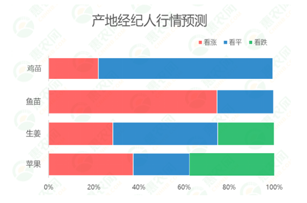 2022年第5周热搜农产品行情：鸡苗、鸭苗热度高涨，草莓供不应求，生姜价格持续探底